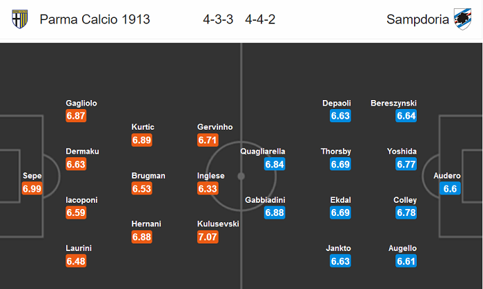 Parma vs Sampdoria (22h15 19/7): Lần đầu tiên ngọt ngào