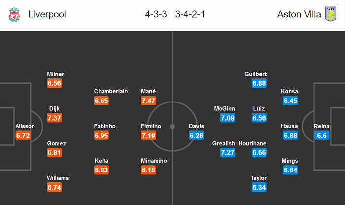 Liverpool vs Aston Villa (22h30 5/7): Không đâu bằng ‘nhà’