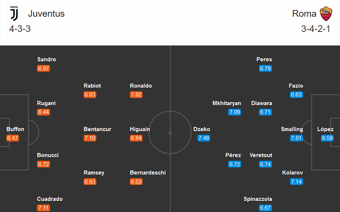 Juventus vs Roma (1h45 2/8): Trái đắng đầu tiên?