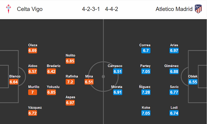 Celta Vigo vs Atletico Madrid (3h 8/7): Tặng trước, đòi sau