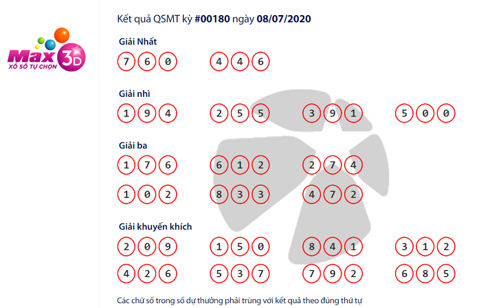 Kết quả Xổ số tự chọn Max 3D hôm nay 8/7