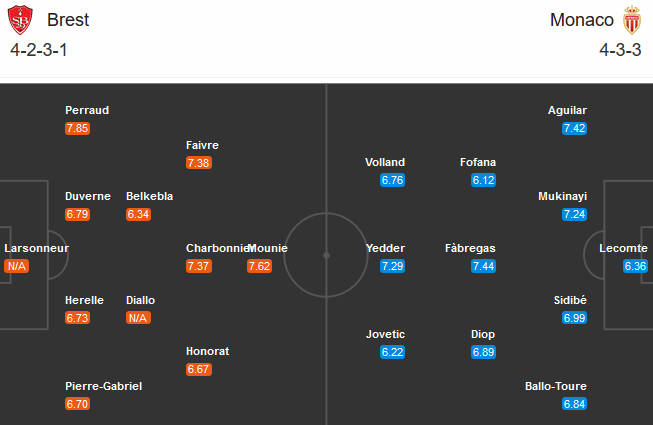 Brest vs Monaco (20h00 4/10): Chủ nh&agrave; bất lợi