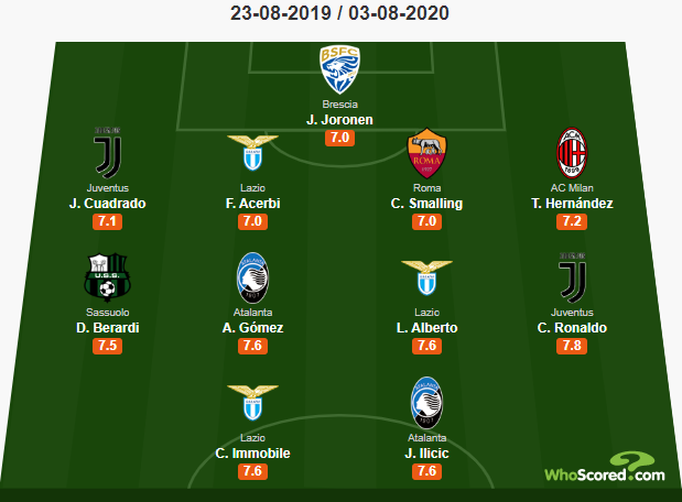 Đội hình tiêu biểu Serie A 2019/20: Ronaldo cao điểm hơn Immobile