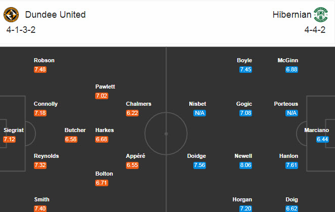 Dundee United vs Hibernian, 0h ngày 12/8: Giải mã hiện tượng