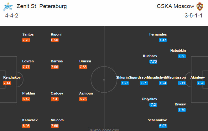 Zenit vs CSKA Moscow, 0h ng&agrave;y 20/8: Th&ecirc;m một lần đau