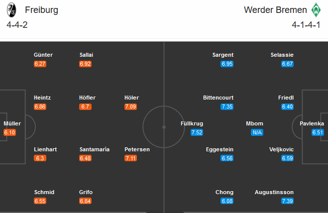 Freiburg vs Bremen (20h30 17/10): Trên đà thăng tiến