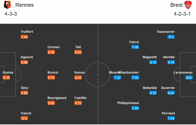 Rennes vs Brest (23h00 31/10): Tìm lại niềm vui