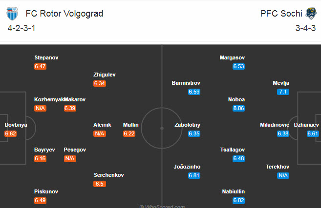 Rotor Volgograd vs Sochi, 0h ngày 23/8: Khó bắt nạt tân binh