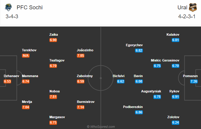 Sochi vs FK Ural, 0h ngày 31/8: Đứt mạch toàn thắng