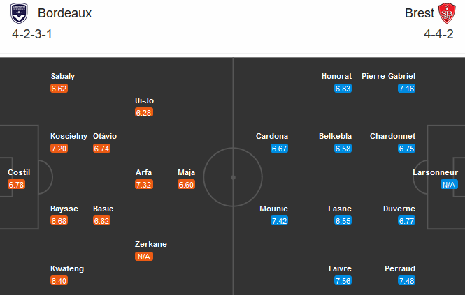 Bordeaux vs Brest (21h00 6/12): Gặp đối cứng