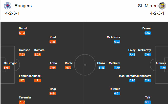 Rangers FC vs St. Mirren, 21h ngày 9/8: Sức lực hao mòn