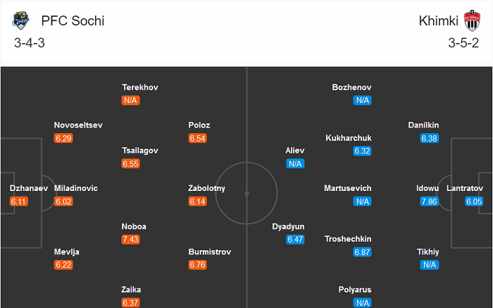 Sochi vs Khimki, 23h ng&agrave;y 14/8: Bắt nạt &lsquo;l&iacute;nh mới&rsquo;?