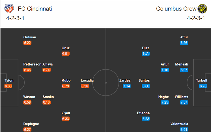Cincinnati vs Columbus Crew, 6h30 ngày 30/8: Chủ nhược khách cường