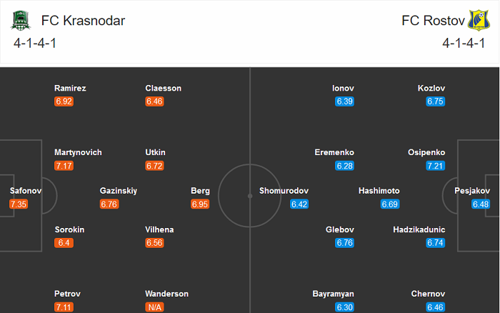 Krasnodar vs Rostov, 0h ngày 31/8: Khó phân cao thấp