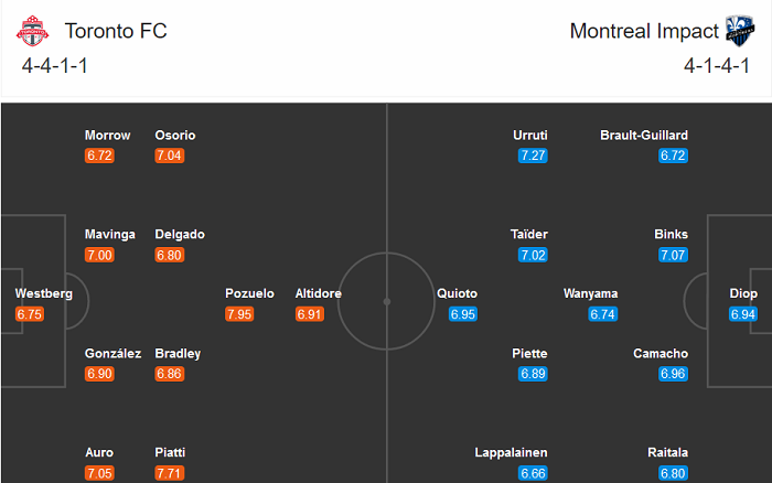 Toronto vs Montreal Impact, 7h07 ngày 2/9: Chưa đánh đã ‘hàng’