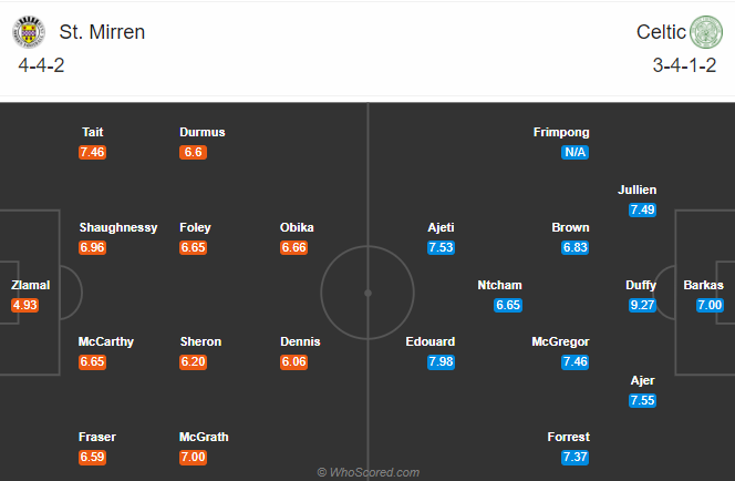 St. Mirren vs Celtic, 1h45 ngày 17/9: Khách trút giận