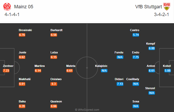 Mainz vs Stuttgart (20h30 26/9): Nối d&agrave;i mạch to&agrave;n thắng
