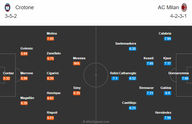 Crotone vs Milan (23h 27/9): Cơ hội cho tân binh