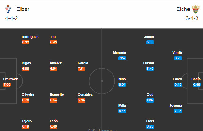 Eibar vs Elche (2h30 1/10): Khác biệt kinh nghiệm