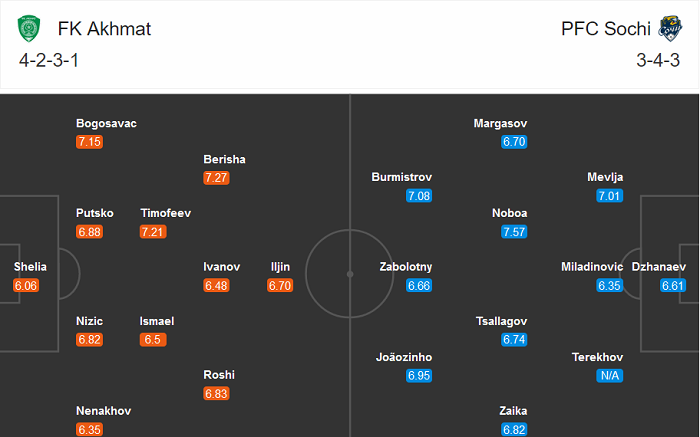 Akhmat Groznyi vs Sochi, 23h ngày 12/9: Ngã tiếp?