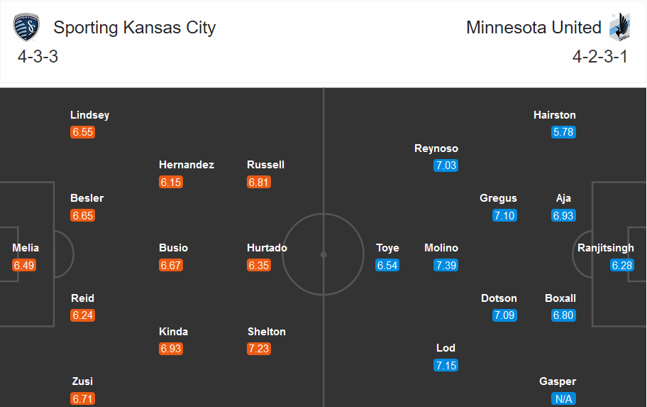 Sporting Kansas vs Minnesota, 7h37 ngày 14/9: Ngăn đà xuống dốc