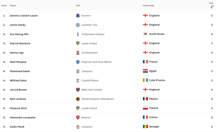 Top ghi bàn Ngoại hạng Anh 2020/21: Jamie Vardy vươn lên dẫn đầu