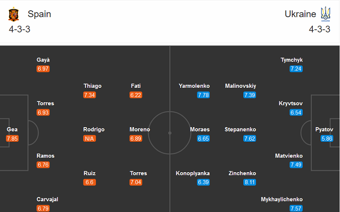 T&acirc;y Ban Nha vs Ukraine, 1h45 ng&agrave;y 7/9: Kh&ocirc;ng dễ cho B&ograve; t&oacute;t