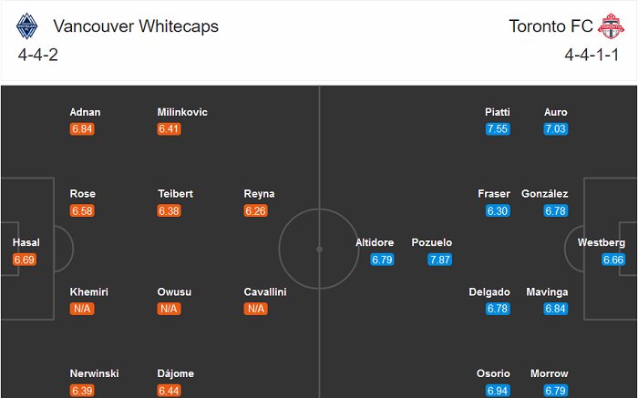 Vancouver vs Toronto, 8h37 ngày 6/9: Kéo dài nỗi đau?