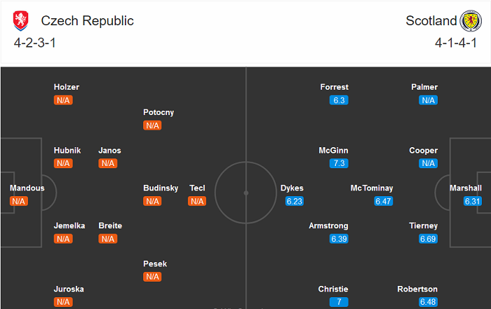 CH Czech vs Scotland, 1h45 ngày 8/9: Cái kết khó tránh