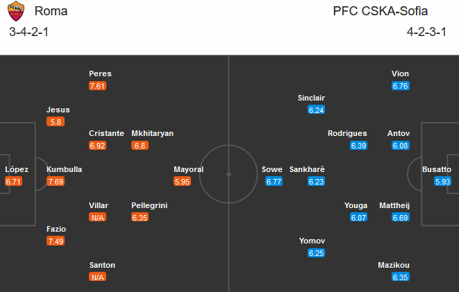 AS Roma vs CSKA Sofia (03h00 30/10): Bắt nạt kẻ yếu