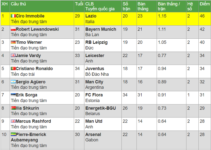 Chiếc giày Vàng châu Âu 2019/20: Cristiano Ronaldo vào Top 4