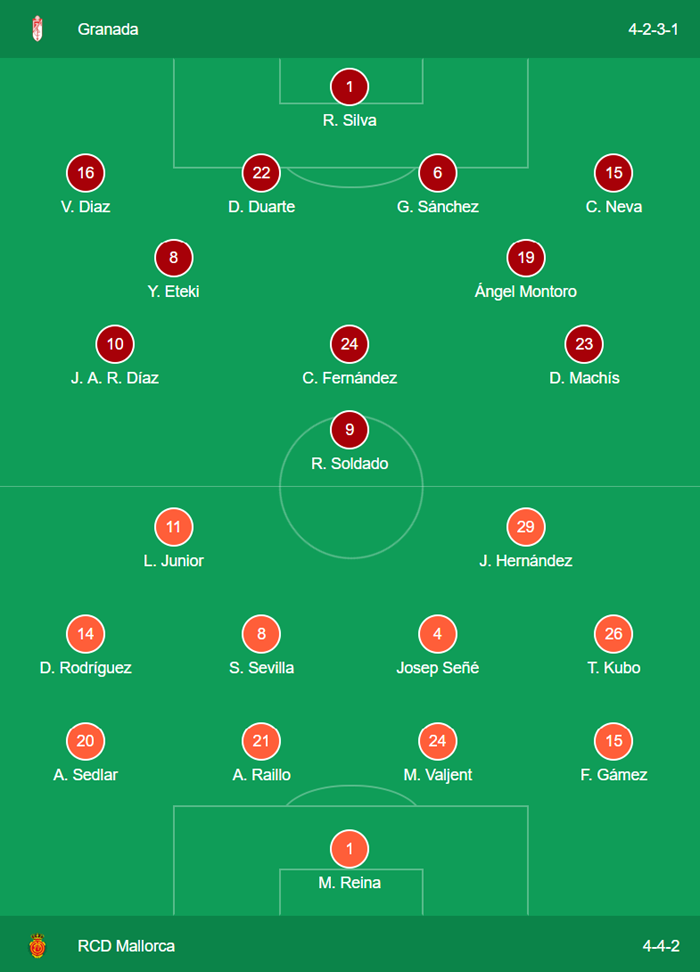 Granada 1-0 Mallorca: Xứng danh đội trưởng Granada 1-0 Mallorca: Xứng danh đội trưởng