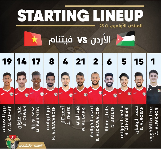 Đội hình chính thức U23 Việt Nam vs U23 Jordan: Việt Anh thay Đình Trọng