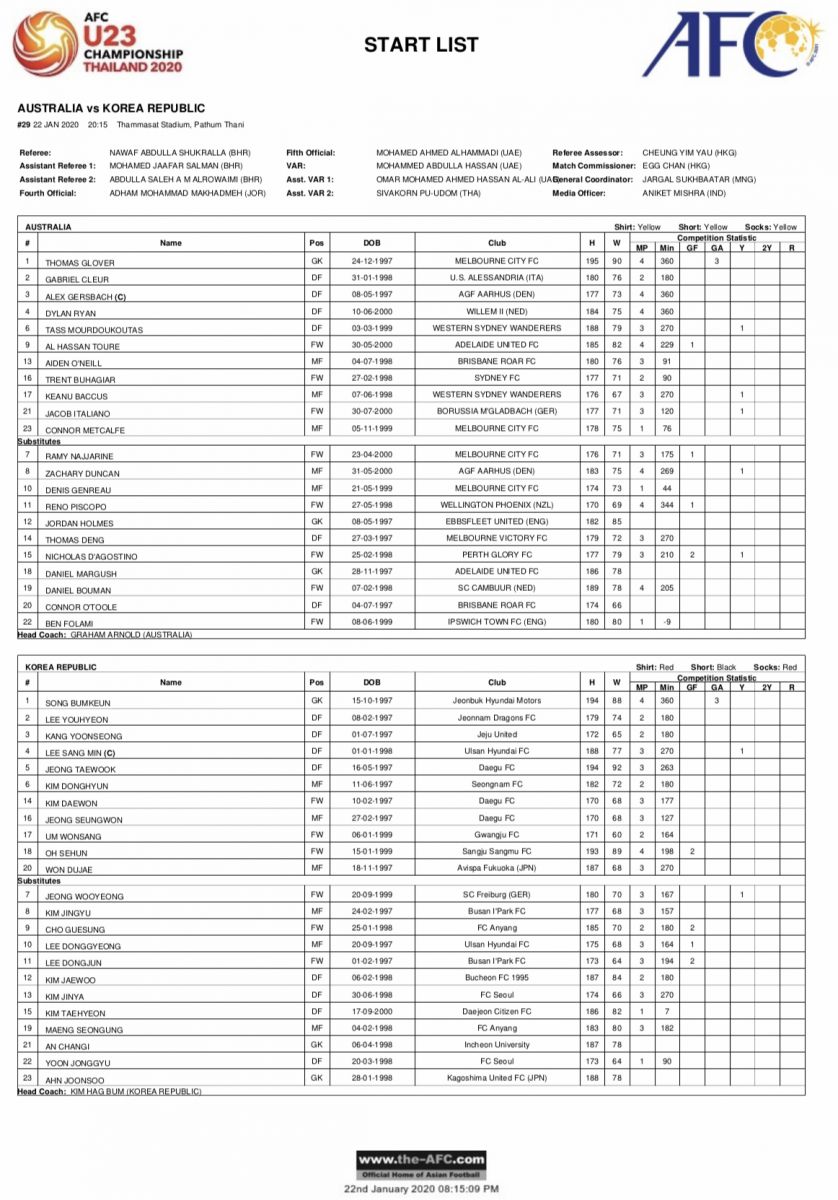 U23 Australia 0-2 U23 Hàn Quốc: Không có bất ngờ, xứ kim chi vào chung kết U23 Australia 0-2 U23 Hàn Quốc: Không có bất ngờ, xứ kim chi vào chung kết