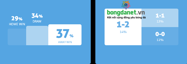 Máy tính dự đoán bóng đá 2/2: Ygeteb nhận định Bordeaux vs Marseille