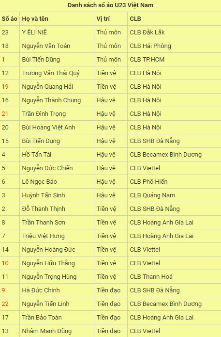 Số áo U23 Việt Nam đá VCK U23 châu Á 2020: Đình Trọng mang số 21