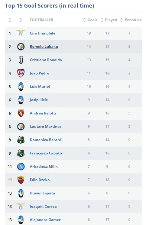 Top ghi bàn Serie A 2019/20: Ronaldo bứt phá bằng cú hattrick