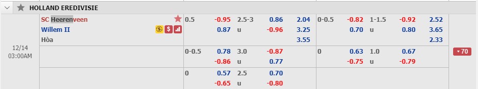 Phân tích tỷ lệ Heerenveen vs Willem II, 2h ngày 14/12