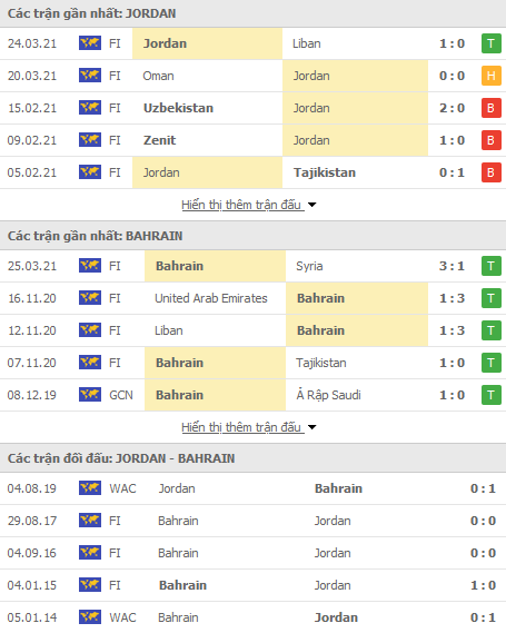 Phong độ Bahrain cùng Jordan trước trận