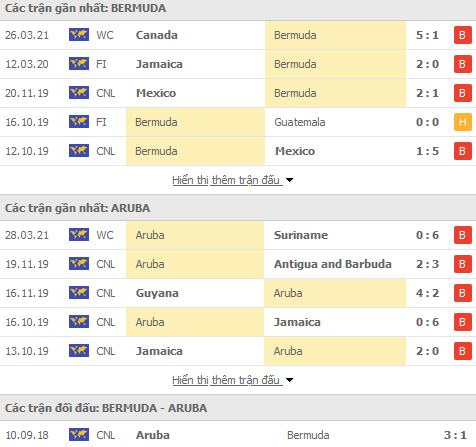 Bermuda vs Aruba 10 trận gần đây thế nào?