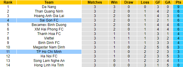 nhận định TP.HCM vs Sài Gòn