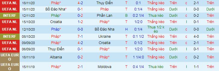 Phong độ tuyển Pháp gần đây