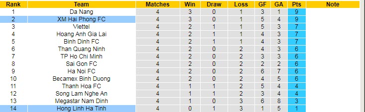 vị trí BXH của Hồng Lĩnh Hà Tĩnh và Hải Phòng