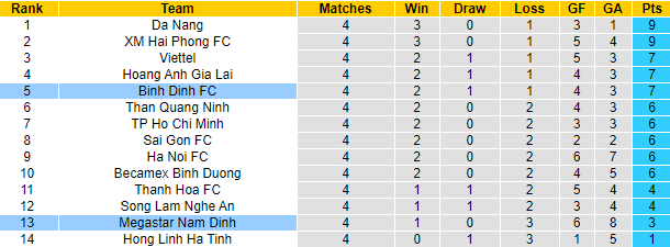 Bxh binh dinh fc vs nam dinh