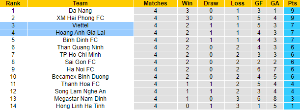 vị trí viettel vad hagl trên bxh v-league
