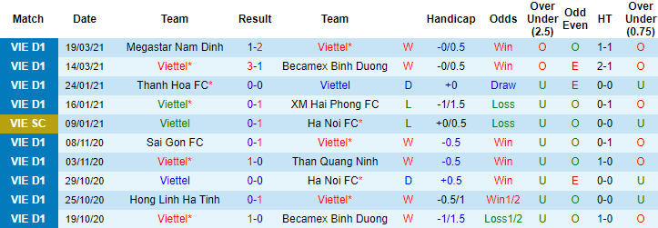 phong độ trước trận viettel vs hagl