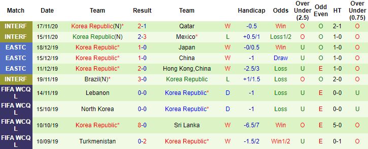Thốn kê phong độ của Hàn Quốc