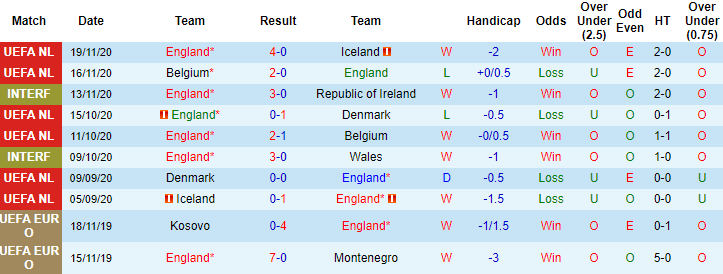 phong độ tốt của đội tuyển anh trước trận tiếp đón San Marino