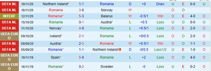 Romania thống kê gần đây