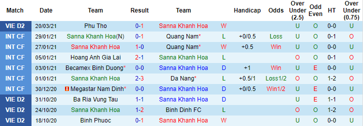 Thống kê CLB Khánh hoà 10 trận mới nhất